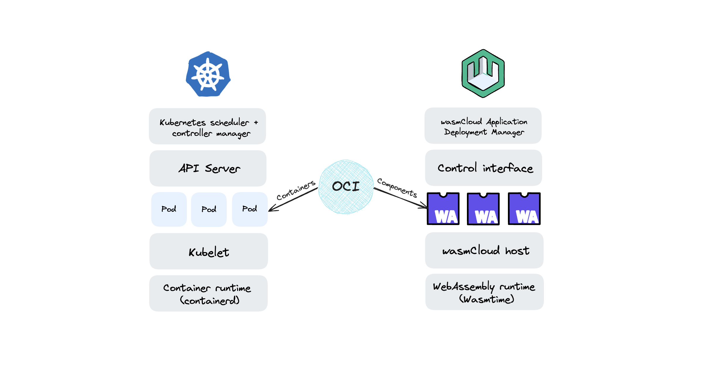 K8s & wasmCloud comparison diagram
